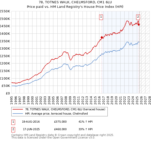78, TOTNES WALK, CHELMSFORD, CM1 6LU: Price paid vs HM Land Registry's House Price Index