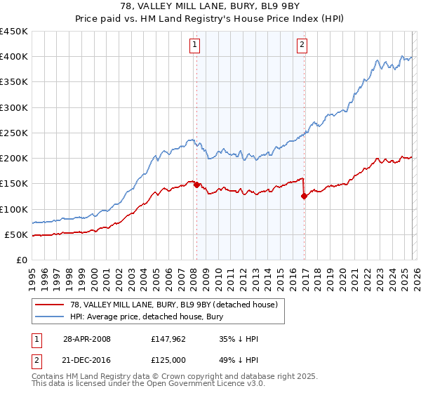 78, VALLEY MILL LANE, BURY, BL9 9BY: Price paid vs HM Land Registry's House Price Index