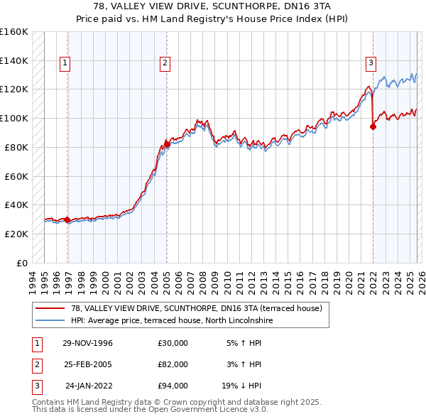 78, VALLEY VIEW DRIVE, SCUNTHORPE, DN16 3TA: Price paid vs HM Land Registry's House Price Index