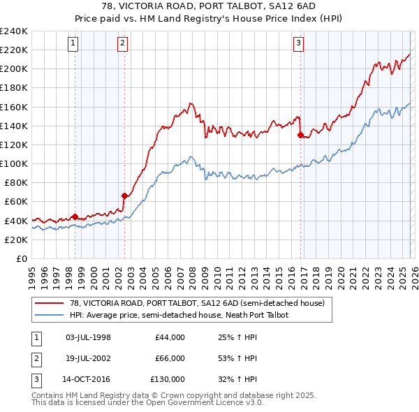 78, VICTORIA ROAD, PORT TALBOT, SA12 6AD: Price paid vs HM Land Registry's House Price Index