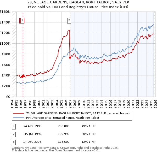 78, VILLAGE GARDENS, BAGLAN, PORT TALBOT, SA12 7LP: Price paid vs HM Land Registry's House Price Index