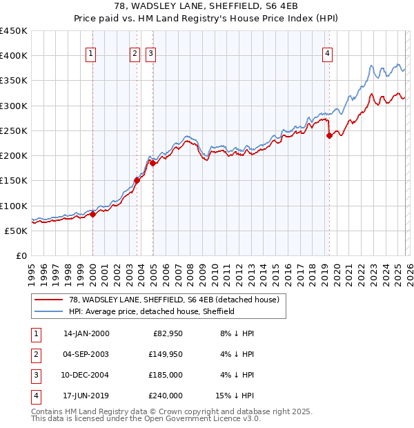 78, WADSLEY LANE, SHEFFIELD, S6 4EB: Price paid vs HM Land Registry's House Price Index