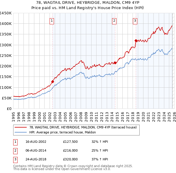 78, WAGTAIL DRIVE, HEYBRIDGE, MALDON, CM9 4YP: Price paid vs HM Land Registry's House Price Index