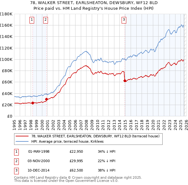 78, WALKER STREET, EARLSHEATON, DEWSBURY, WF12 8LD: Price paid vs HM Land Registry's House Price Index