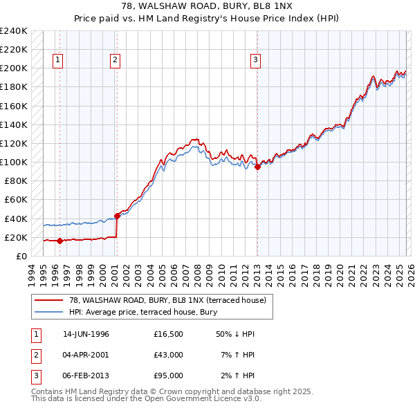 78, WALSHAW ROAD, BURY, BL8 1NX: Price paid vs HM Land Registry's House Price Index