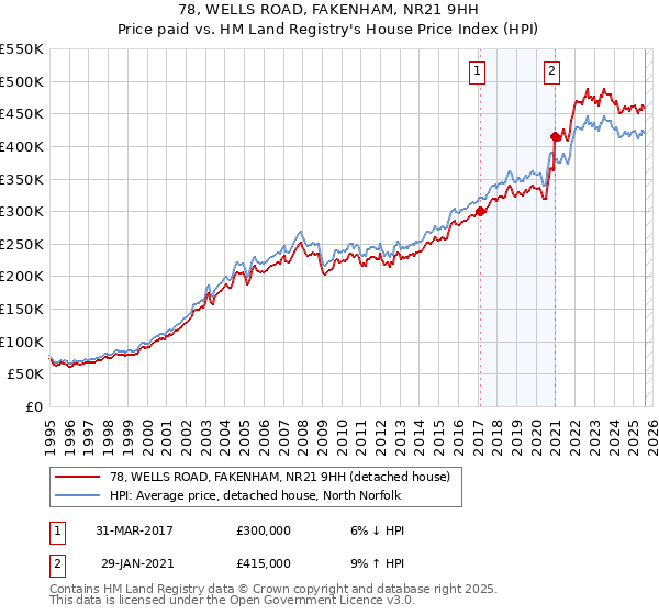 78, WELLS ROAD, FAKENHAM, NR21 9HH: Price paid vs HM Land Registry's House Price Index