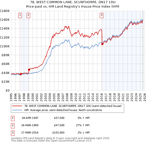 78, WEST COMMON LANE, SCUNTHORPE, DN17 1DU: Price paid vs HM Land Registry's House Price Index