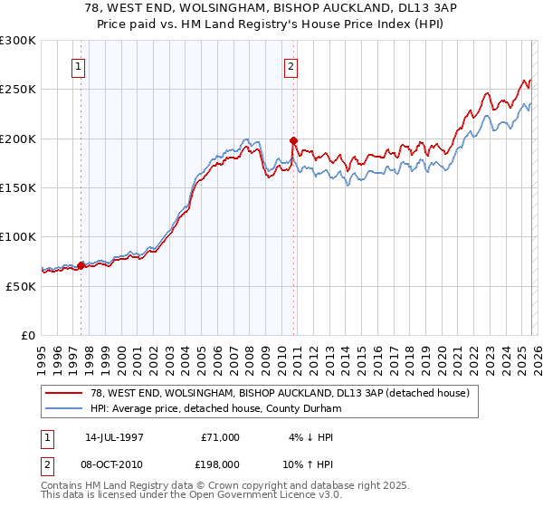 78, WEST END, WOLSINGHAM, BISHOP AUCKLAND, DL13 3AP: Price paid vs HM Land Registry's House Price Index