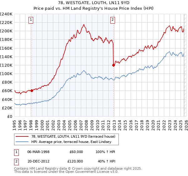 78, WESTGATE, LOUTH, LN11 9YD: Price paid vs HM Land Registry's House Price Index