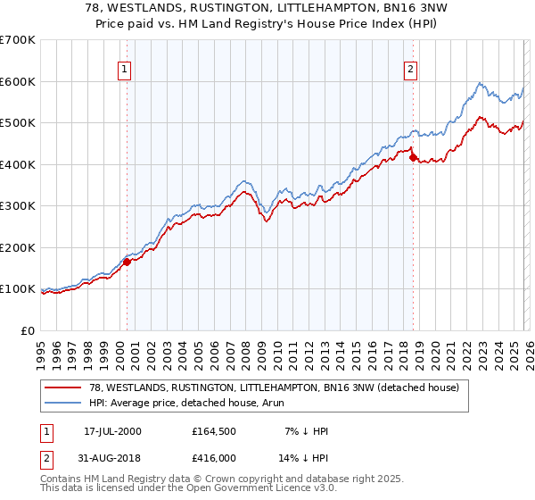 78, WESTLANDS, RUSTINGTON, LITTLEHAMPTON, BN16 3NW: Price paid vs HM Land Registry's House Price Index