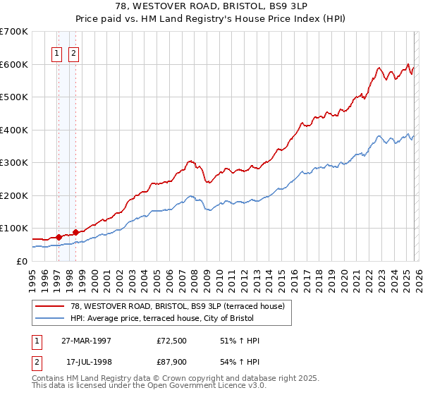 78, WESTOVER ROAD, BRISTOL, BS9 3LP: Price paid vs HM Land Registry's House Price Index
