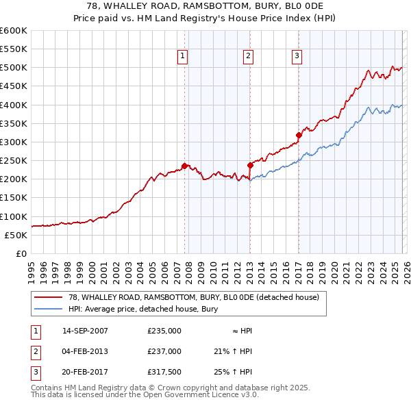 78, WHALLEY ROAD, RAMSBOTTOM, BURY, BL0 0DE: Price paid vs HM Land Registry's House Price Index