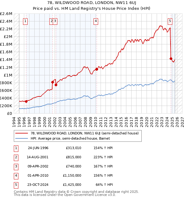 78, WILDWOOD ROAD, LONDON, NW11 6UJ: Price paid vs HM Land Registry's House Price Index