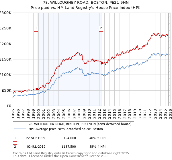 78, WILLOUGHBY ROAD, BOSTON, PE21 9HN: Price paid vs HM Land Registry's House Price Index