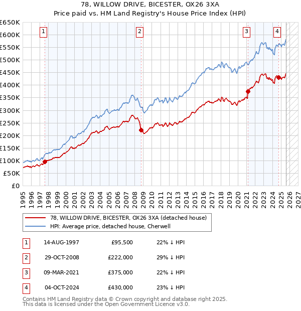 78, WILLOW DRIVE, BICESTER, OX26 3XA: Price paid vs HM Land Registry's House Price Index