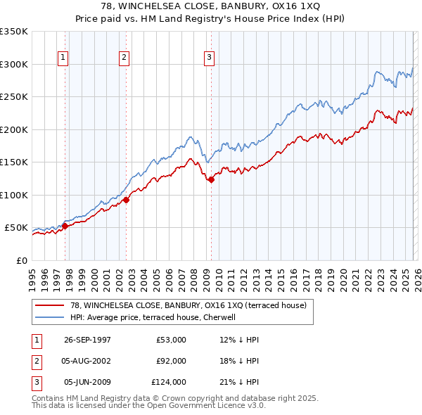 78, WINCHELSEA CLOSE, BANBURY, OX16 1XQ: Price paid vs HM Land Registry's House Price Index