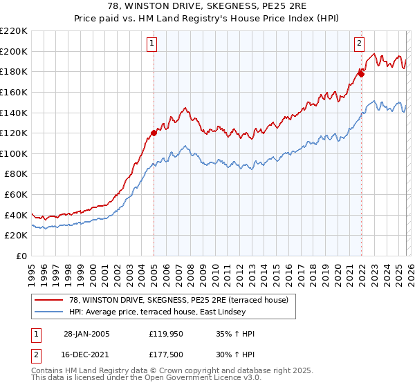 78, WINSTON DRIVE, SKEGNESS, PE25 2RE: Price paid vs HM Land Registry's House Price Index