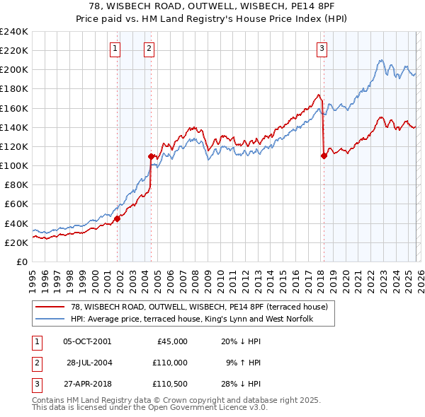 78, WISBECH ROAD, OUTWELL, WISBECH, PE14 8PF: Price paid vs HM Land Registry's House Price Index