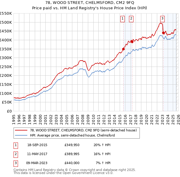 78, WOOD STREET, CHELMSFORD, CM2 9FQ: Price paid vs HM Land Registry's House Price Index