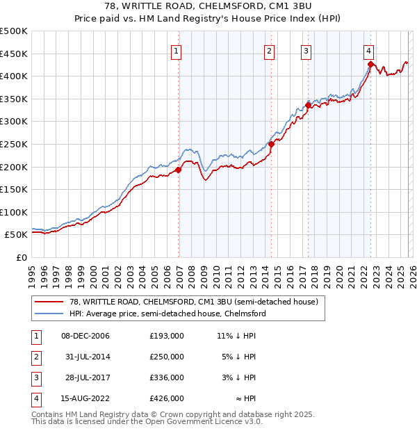 78, WRITTLE ROAD, CHELMSFORD, CM1 3BU: Price paid vs HM Land Registry's House Price Index