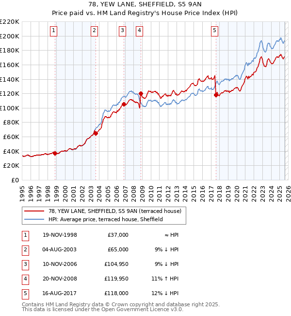 78, YEW LANE, SHEFFIELD, S5 9AN: Price paid vs HM Land Registry's House Price Index