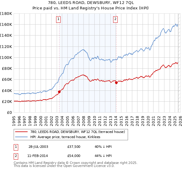780, LEEDS ROAD, DEWSBURY, WF12 7QL: Price paid vs HM Land Registry's House Price Index