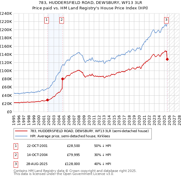 783, HUDDERSFIELD ROAD, DEWSBURY, WF13 3LR: Price paid vs HM Land Registry's House Price Index