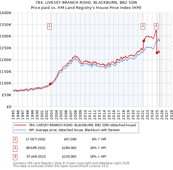 784, LIVESEY BRANCH ROAD, BLACKBURN, BB2 5DN: Price paid vs HM Land Registry's House Price Index