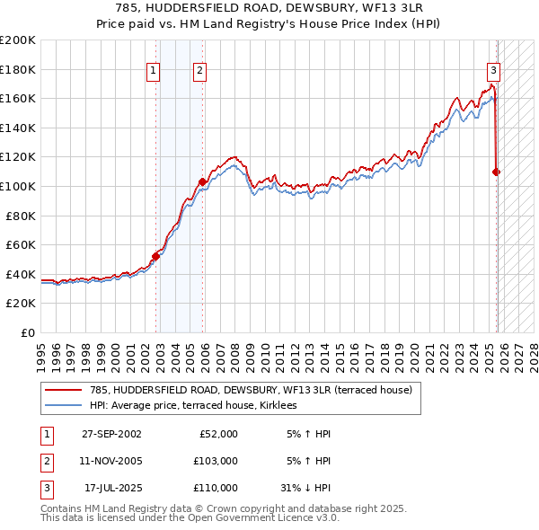 785, HUDDERSFIELD ROAD, DEWSBURY, WF13 3LR: Price paid vs HM Land Registry's House Price Index