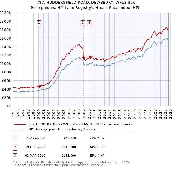 787, HUDDERSFIELD ROAD, DEWSBURY, WF13 3LR: Price paid vs HM Land Registry's House Price Index