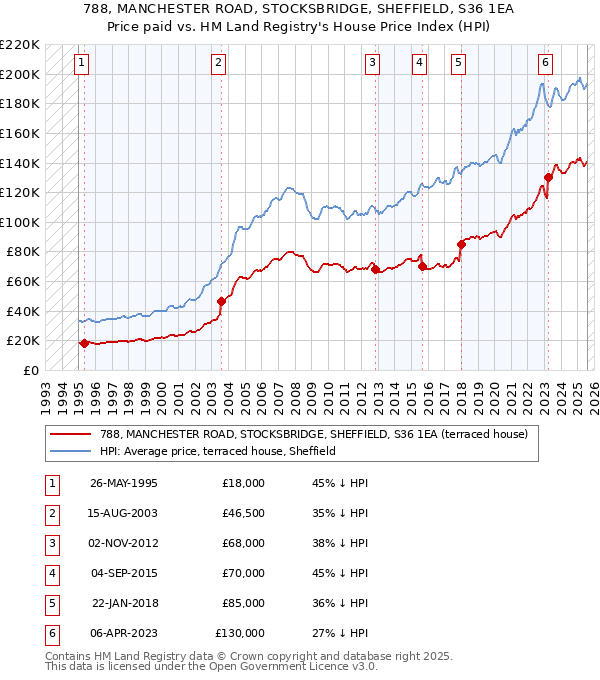 788, MANCHESTER ROAD, STOCKSBRIDGE, SHEFFIELD, S36 1EA: Price paid vs HM Land Registry's House Price Index