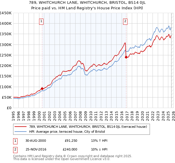 789, WHITCHURCH LANE, WHITCHURCH, BRISTOL, BS14 0JL: Price paid vs HM Land Registry's House Price Index