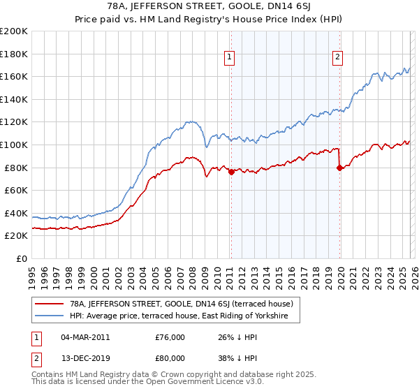 78A, JEFFERSON STREET, GOOLE, DN14 6SJ: Price paid vs HM Land Registry's House Price Index