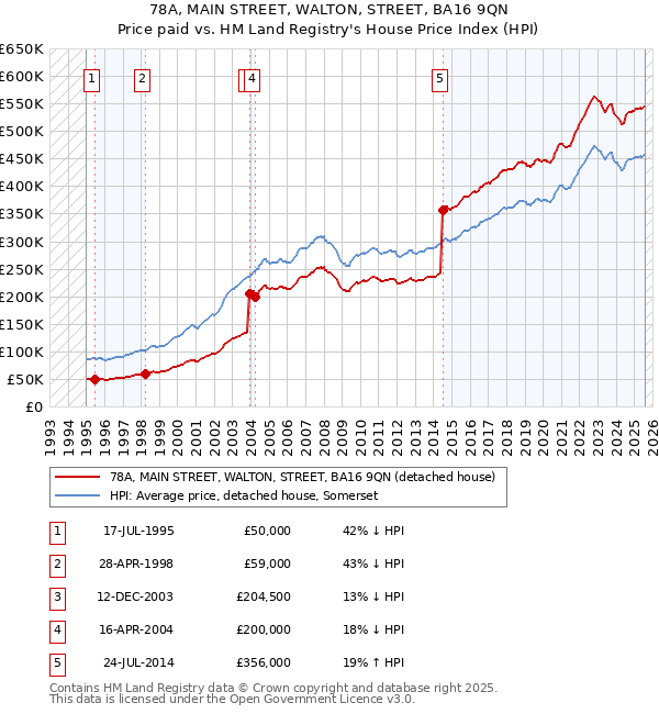 78A, MAIN STREET, WALTON, STREET, BA16 9QN: Price paid vs HM Land Registry's House Price Index