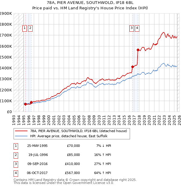 78A, PIER AVENUE, SOUTHWOLD, IP18 6BL: Price paid vs HM Land Registry's House Price Index