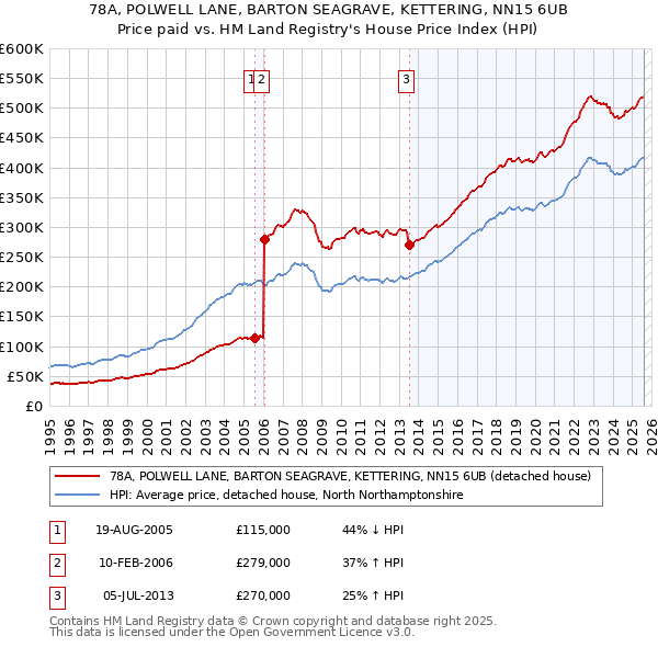 78A, POLWELL LANE, BARTON SEAGRAVE, KETTERING, NN15 6UB: Price paid vs HM Land Registry's House Price Index