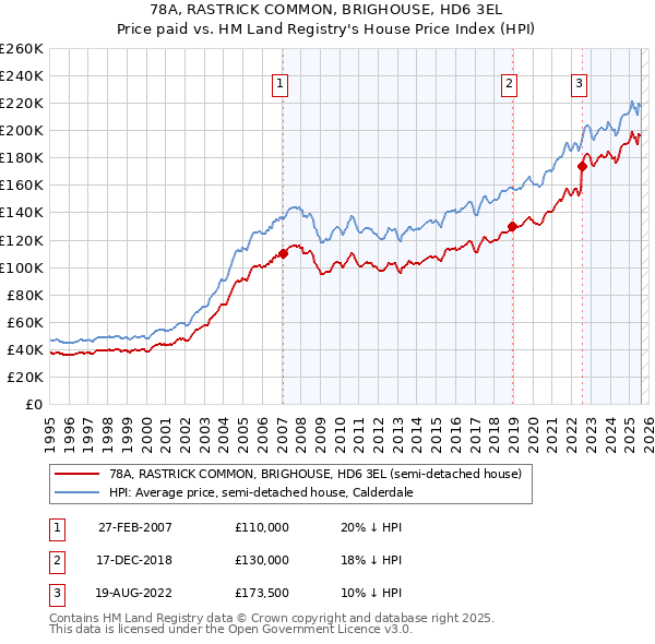 78A, RASTRICK COMMON, BRIGHOUSE, HD6 3EL: Price paid vs HM Land Registry's House Price Index