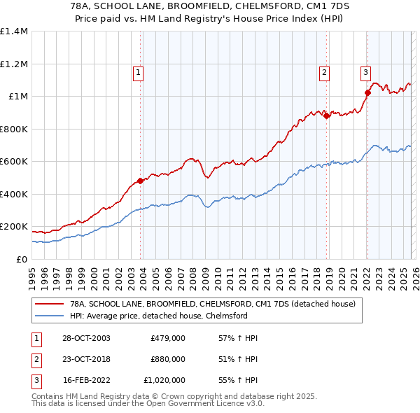 78A, SCHOOL LANE, BROOMFIELD, CHELMSFORD, CM1 7DS: Price paid vs HM Land Registry's House Price Index
