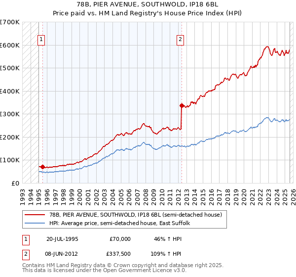 78B, PIER AVENUE, SOUTHWOLD, IP18 6BL: Price paid vs HM Land Registry's House Price Index