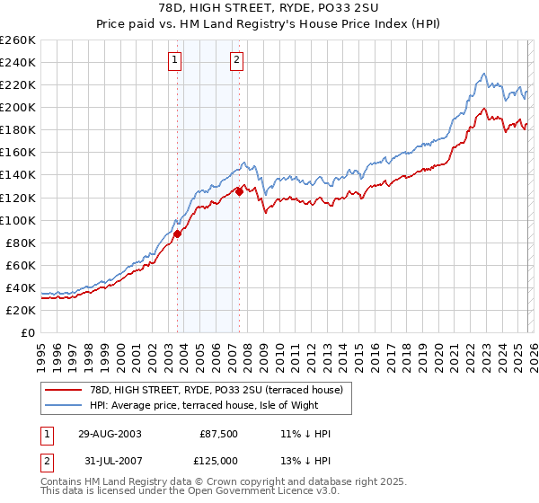 78D, HIGH STREET, RYDE, PO33 2SU: Price paid vs HM Land Registry's House Price Index