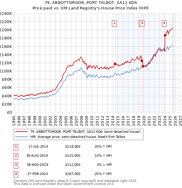 79, ABBOTTSMOOR, PORT TALBOT, SA12 6DA: Price paid vs HM Land Registry's House Price Index