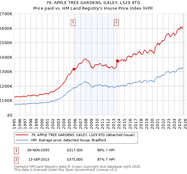79, APPLE TREE GARDENS, ILKLEY, LS29 9TG: Price paid vs HM Land Registry's House Price Index