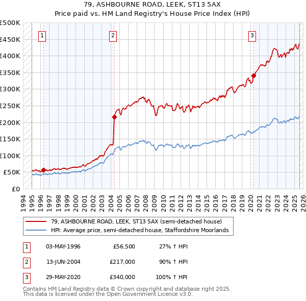 79, ASHBOURNE ROAD, LEEK, ST13 5AX: Price paid vs HM Land Registry's House Price Index