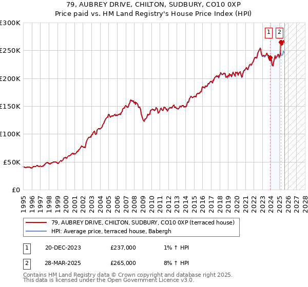 79, AUBREY DRIVE, CHILTON, SUDBURY, CO10 0XP: Price paid vs HM Land Registry's House Price Index