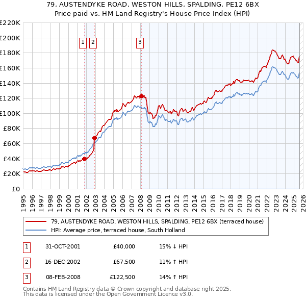 79, AUSTENDYKE ROAD, WESTON HILLS, SPALDING, PE12 6BX: Price paid vs HM Land Registry's House Price Index