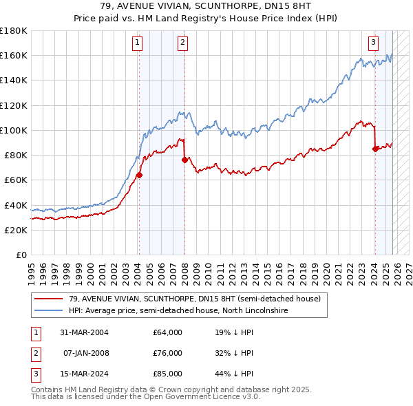 79, AVENUE VIVIAN, SCUNTHORPE, DN15 8HT: Price paid vs HM Land Registry's House Price Index