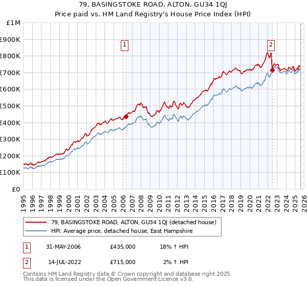 79, BASINGSTOKE ROAD, ALTON, GU34 1QJ: Price paid vs HM Land Registry's House Price Index