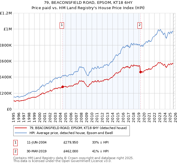 79, BEACONSFIELD ROAD, EPSOM, KT18 6HY: Price paid vs HM Land Registry's House Price Index