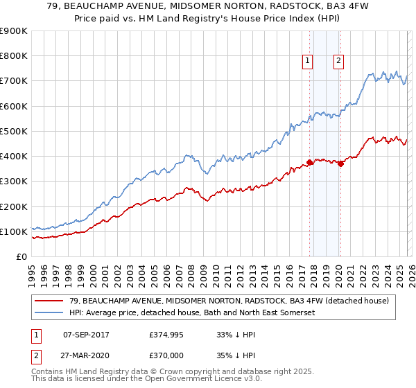 79, BEAUCHAMP AVENUE, MIDSOMER NORTON, RADSTOCK, BA3 4FW: Price paid vs HM Land Registry's House Price Index