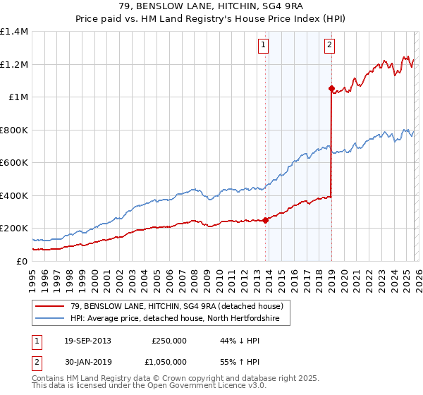 79, BENSLOW LANE, HITCHIN, SG4 9RA: Price paid vs HM Land Registry's House Price Index